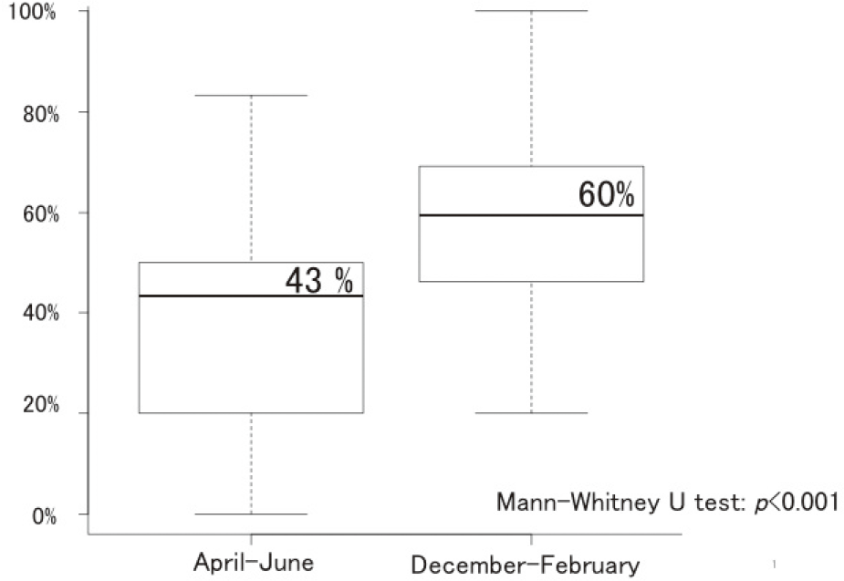 Figure 1. Trends in the rate of hand hygiene adherence- Median compliance rate in each ward(Full Size)