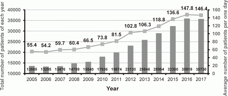Figure 1.  Annual number of patients who treated with anticancer treatments in the Outpatient Treatment Center