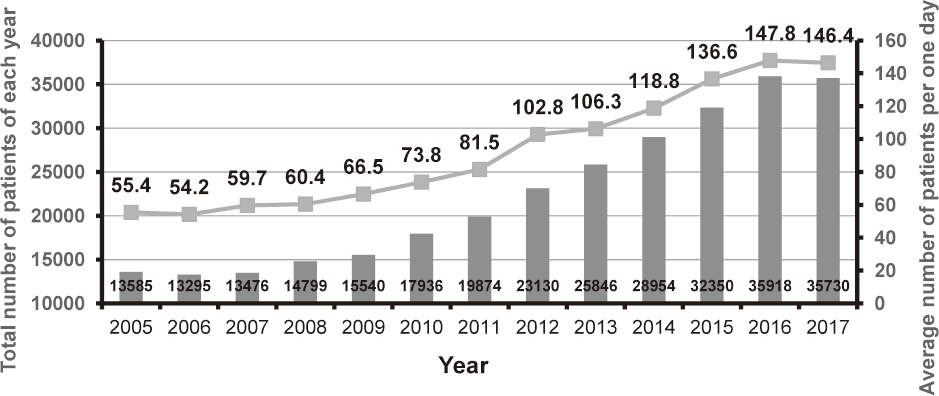 Figure 1.  Annual number of patients who treated with anticancer treatments in the Outpatient Treatment Center(Full Size)