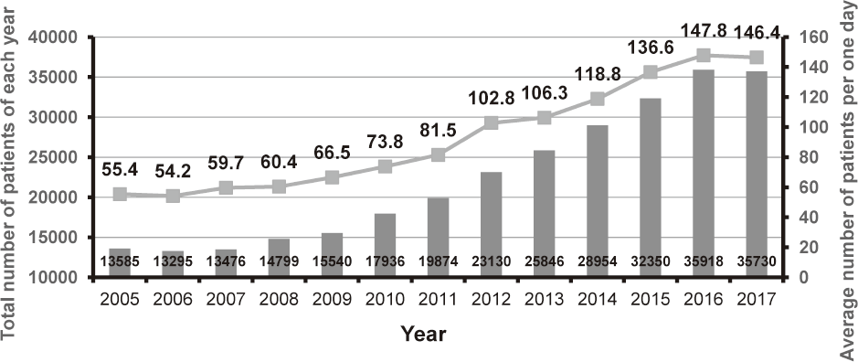 Figure 1. Annual number of patients who treated with anticancer treatments in the Outpatient Treatment Center(Full Size)