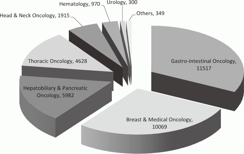 Figure 2.  Proportion of each departments in patients who treated with anticancer treatments in the Outpatient Treatment Center