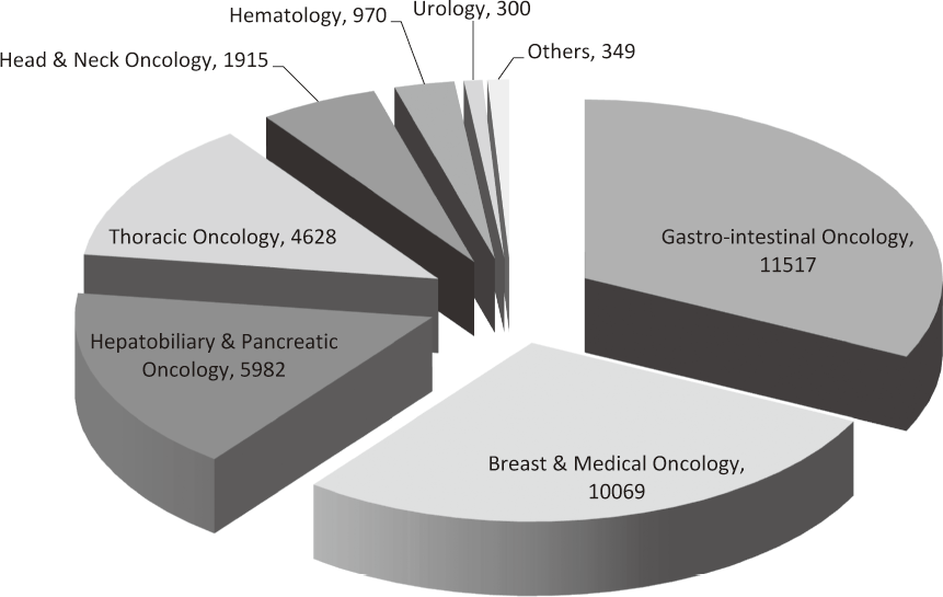 Figure 2.  Proportion of each departments in patients who treated with anticancer treatments in the Outpatient Treatment Center(Full Size)