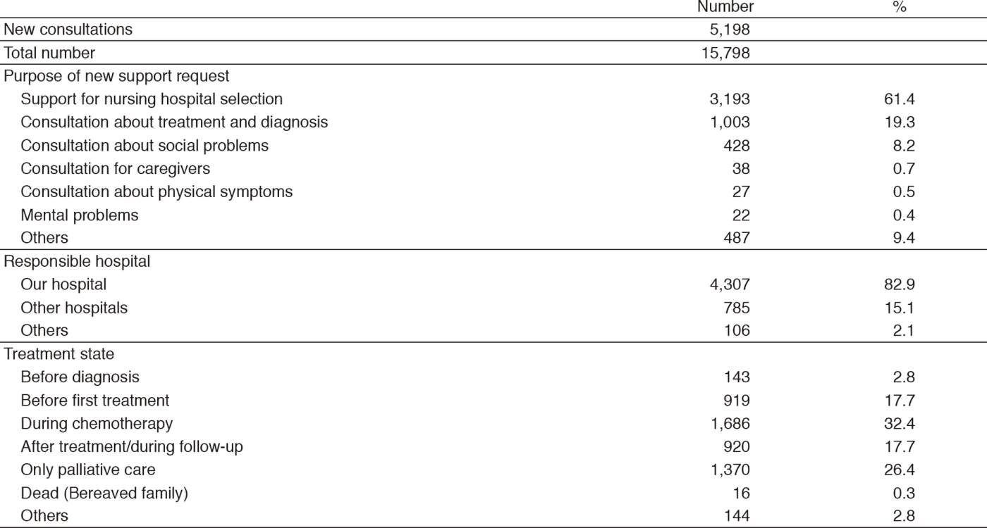 Table 1. Details of the consultation support provided in 2016(Full Size)