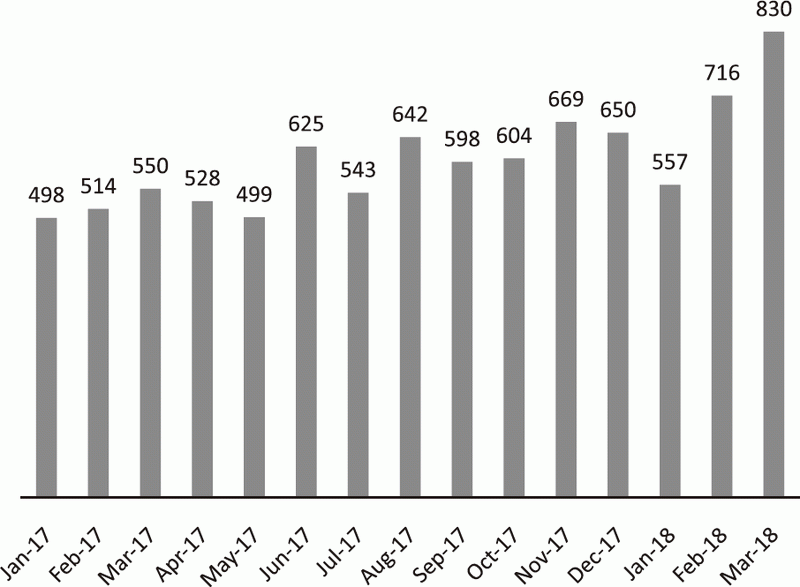 Figure 1. The number of consultations via the Rare Cancer Hotline (January 2017 - March 2018)