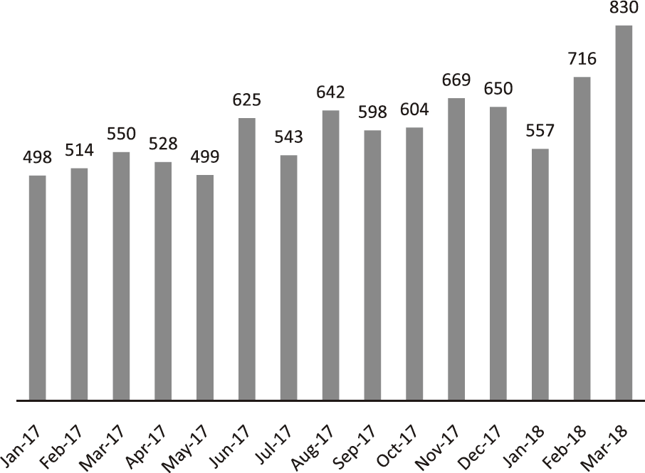 Figure 1. The number of consultations via the Rare Cancer Hotline (January 2017 - March 2018)(Full Size)