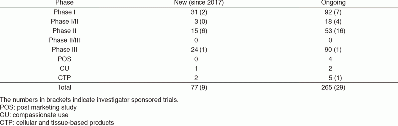 Supported company or investigator sponsored trials in the Clinical Research Coordinating Division in 2017