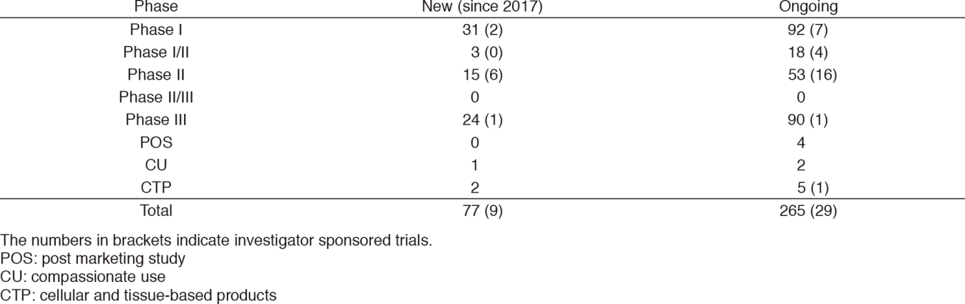Supported company or investigator sponsored trials in the Clinical Research Coordinating Division in 2017(Full Size)