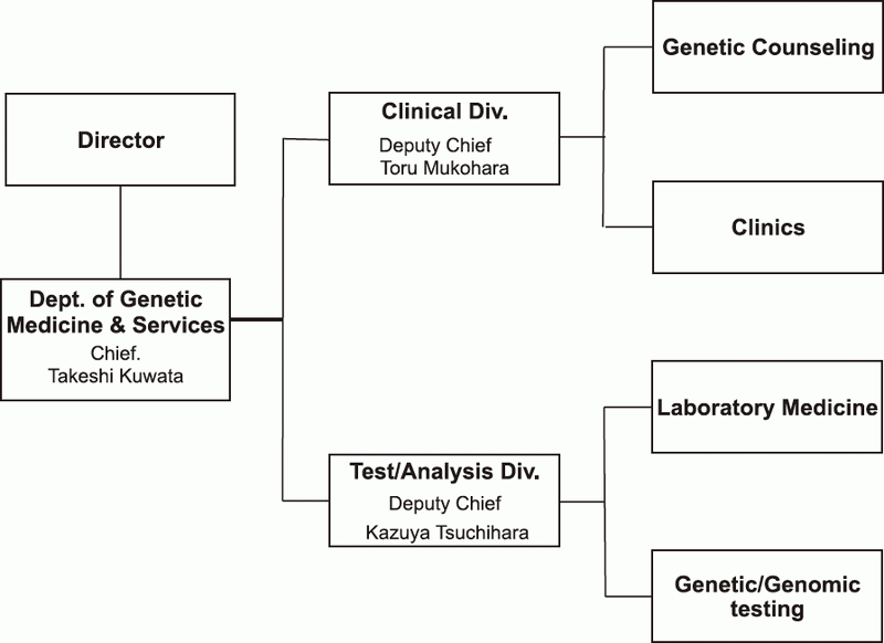 Figure 1. Organization of the Department of Genetic Medicine and Services
