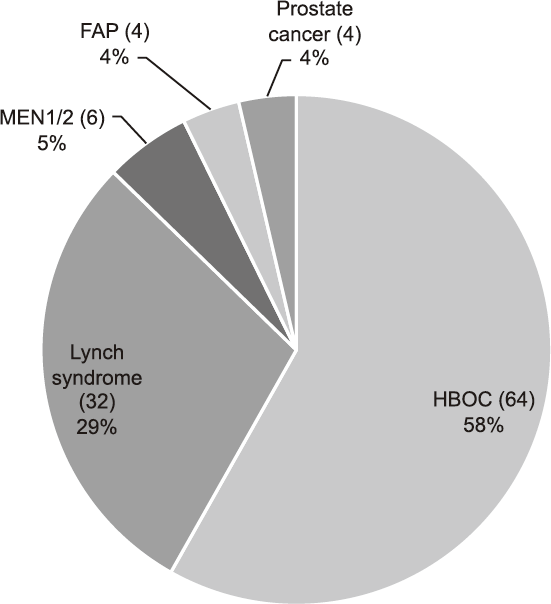 Figure 2. Breakdown of genetic counseling sessions held in Outpatient Genetic Counseling Clinic