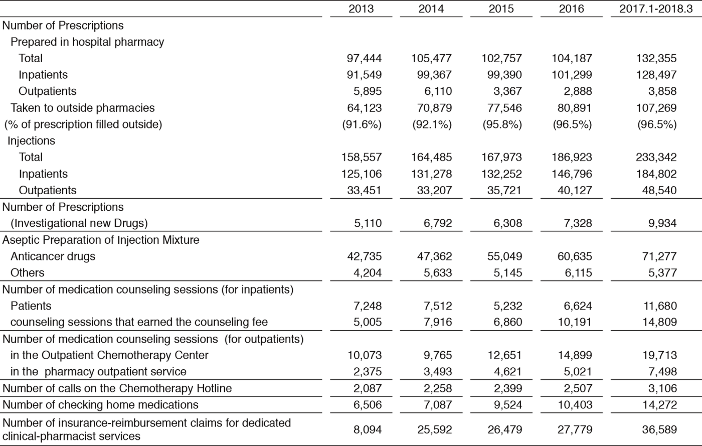 Table 1. Pharmacy Achievement(Full Size)