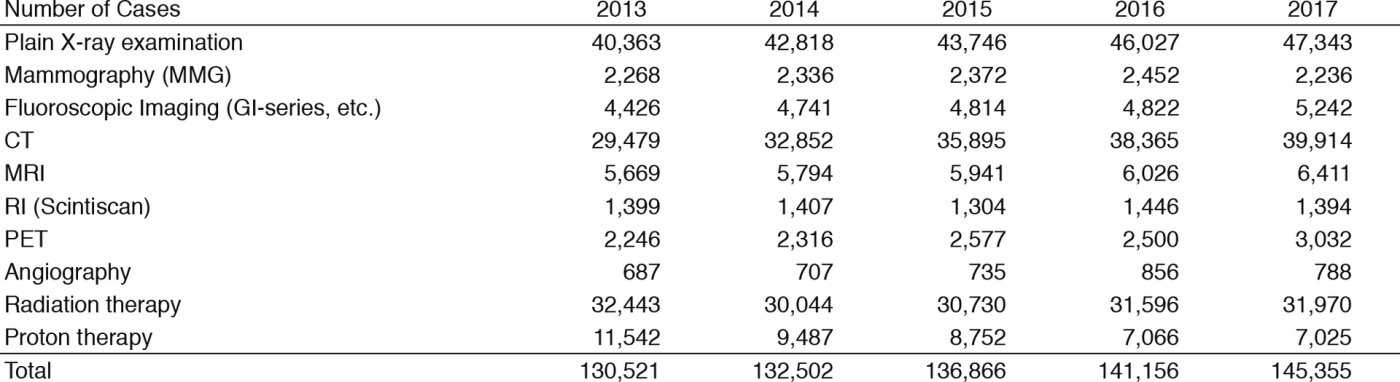 Table 1. Transition of number of radiological examination and radiation therapy by year(Full Size)