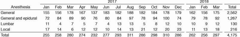 Table 1.  Total number of operations in January 2017 - March 2018