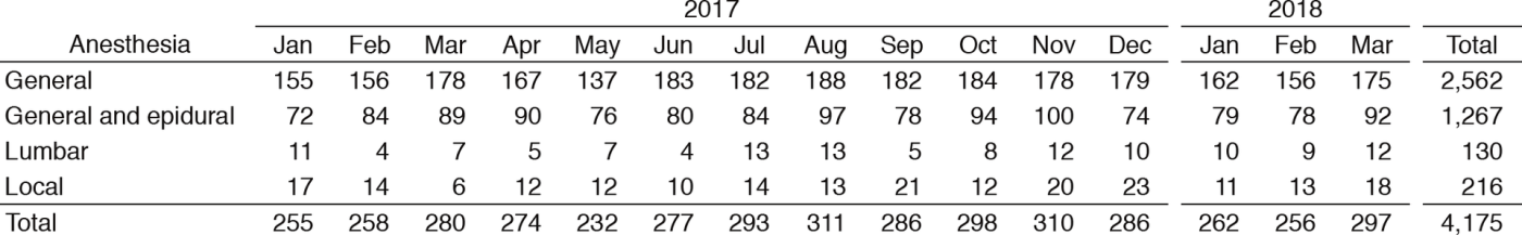 Table 1.  Total number of operations in January 2017 - March 2018(Full Size)