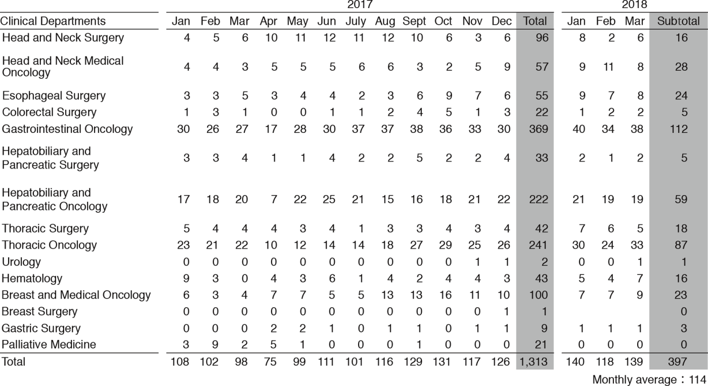 Table 1. Number of NST consultations from January 2017 to March 2018(Full Size)