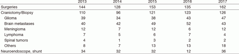 Table 1 Number of surgical cases