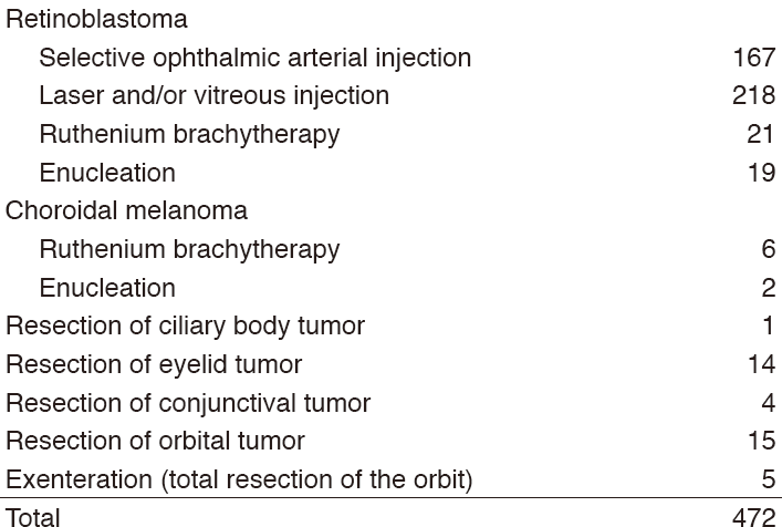 Table 2. Type of procedures