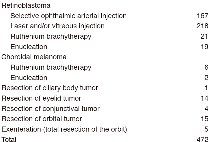 Table 2. Type of procedures(Full Size)