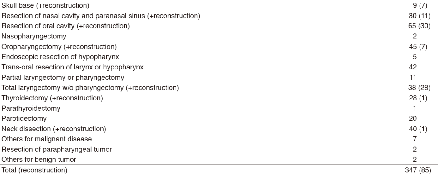 Table 1. Type of procedure(Full Size)