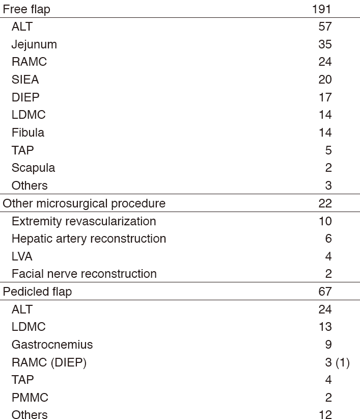 Table 1. Reconstructive procedures