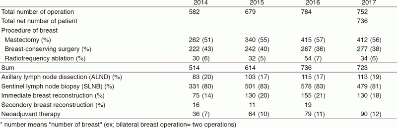 Table 2-1. Types of procedures (breast surgery)