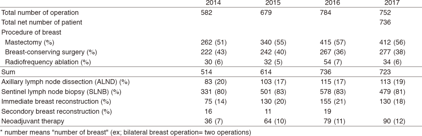 Table 2-1. Types of procedures (breast surgery)(Full Size)