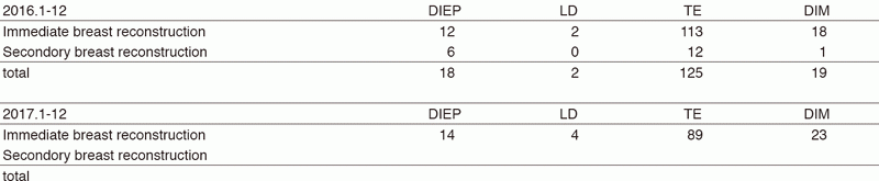 Table2-2. Types of procedures (reconstruction surgery)