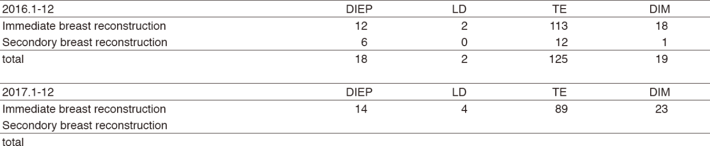 Table2-2. Types of procedures (reconstruction surgery)(Full Size)