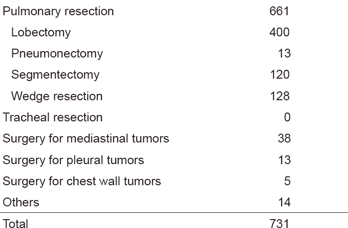 Table 2. Type of procedures in 2017