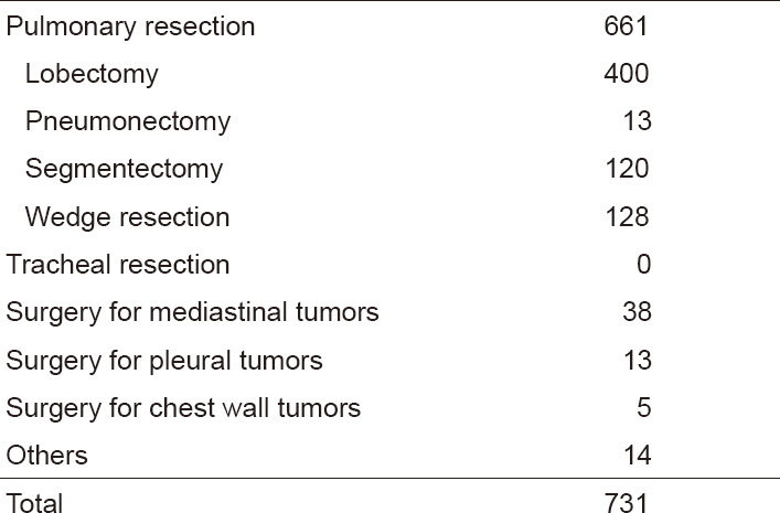 Table 2. Type of procedures in 2017(Full Size)