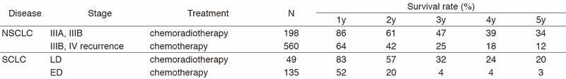 Table 3. Survival of lung cancer patients treated in 2008-2012