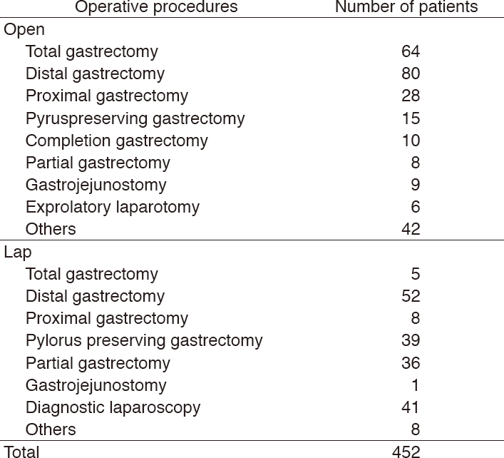 Table 2.  Operative procedures