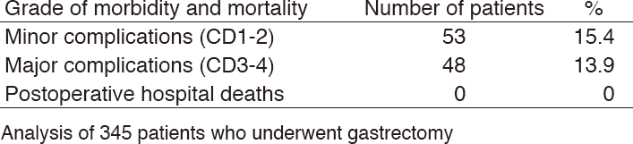 Table 3.  Morbidity and mortality after gastrectomy