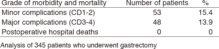 Table 3. Morbidity and mortality after gastrectomy(Full Size)