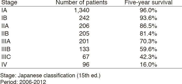 Table 4. Five-year overall survival rate for each stage