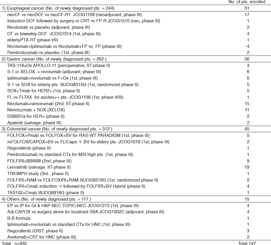 Table 1. Clinical trials conducted in 2017(Full Size)