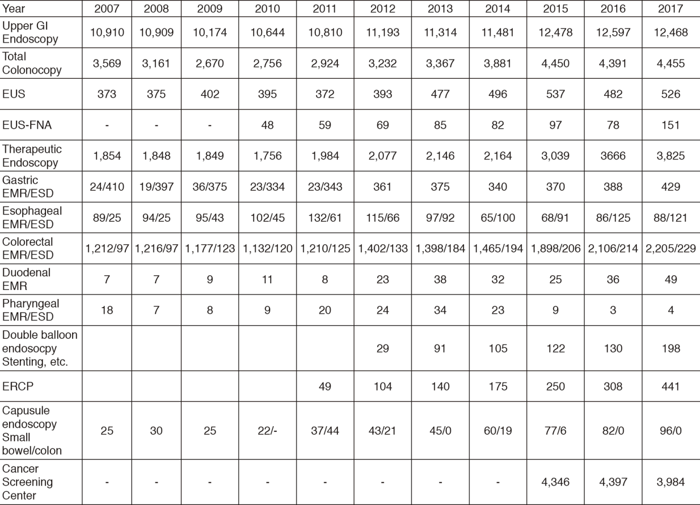 Table 1. Chronological Trend of Total number of Diagnostic and Therapeutic Gastrointestinal Endoscopic Procedures(Full Size)