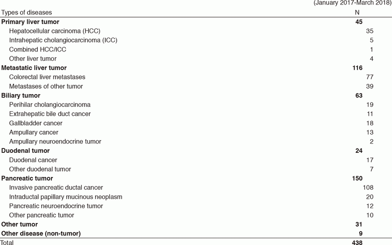 Table 1. Types of diseases