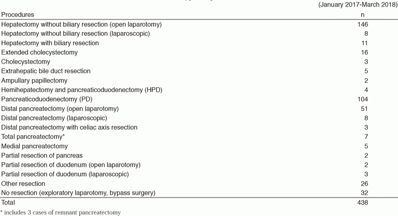 Table 2. Types of procedures
