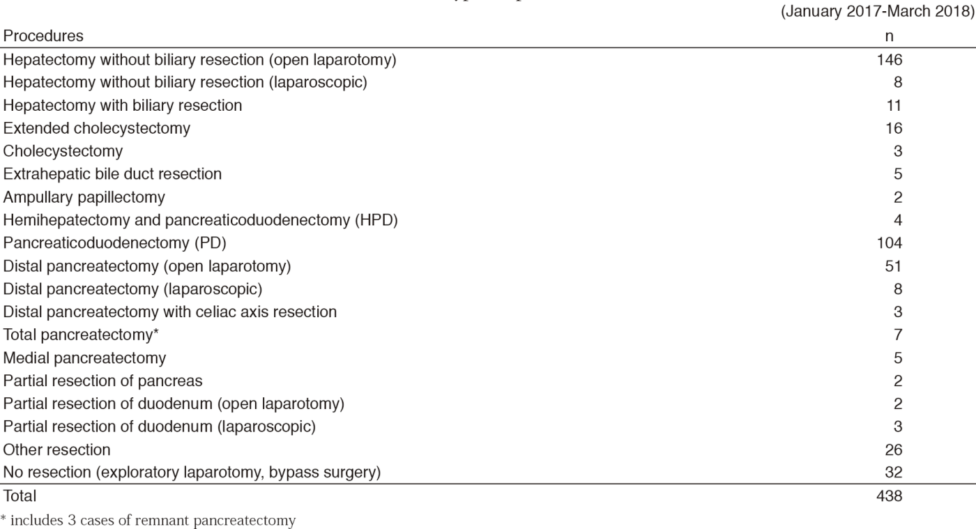 Table 2. Types of procedures(Full Size)