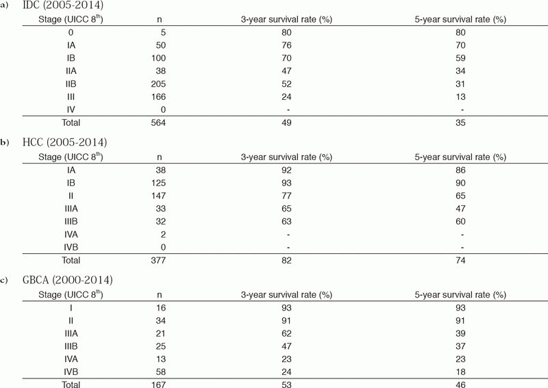 Table 3. Postoperative survival rates of the patients with a) pancreatic invasive ductal cancer (IDC),
        b) hepatocellular carcinoma (HCC), and c) gallbladder cancer (GBCA)