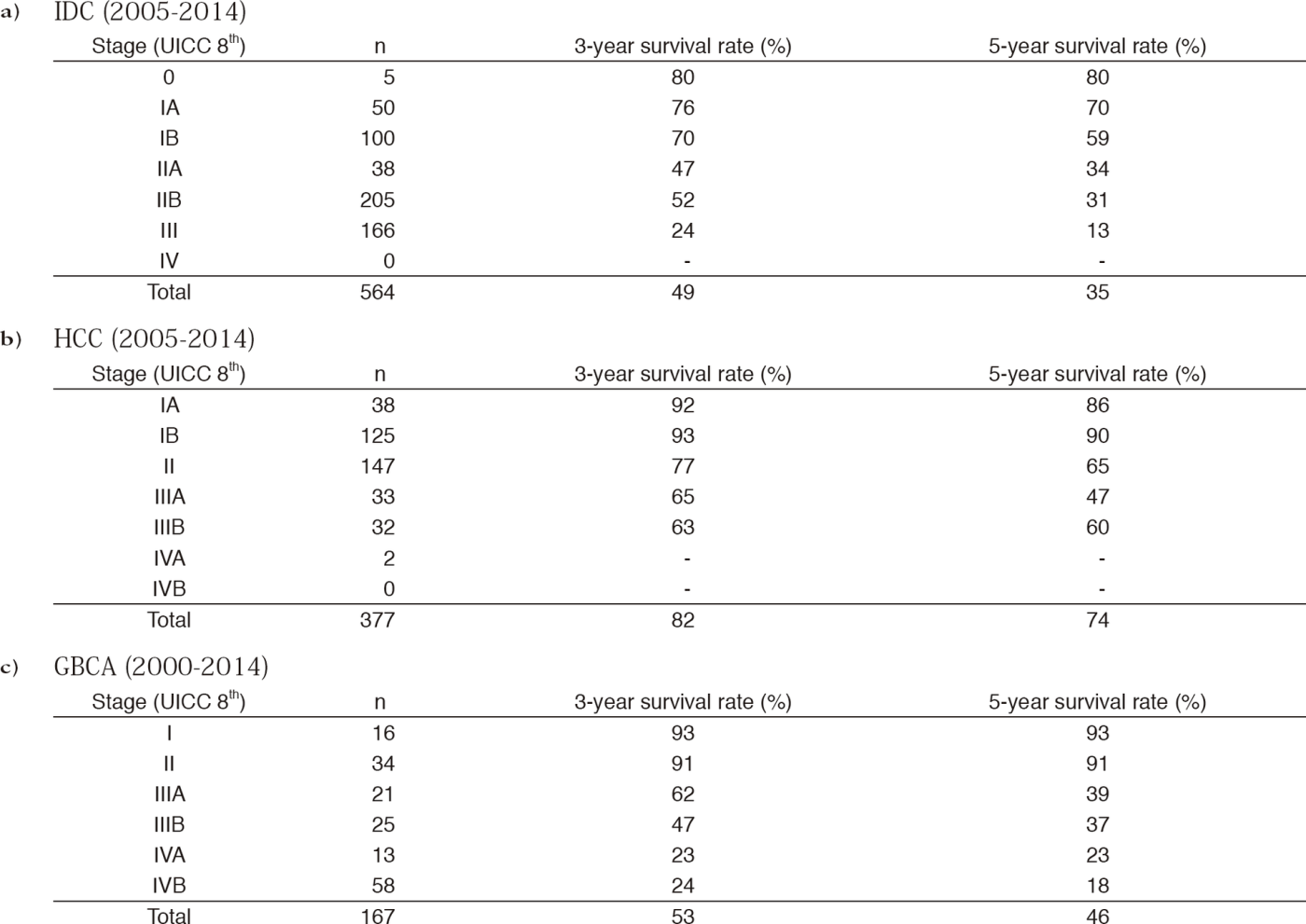 Table 3. Postoperative survival rates of the patients with a) pancreatic invasive ductal cancer (IDC),
        b) hepatocellular carcinoma (HCC), and c) gallbladder cancer (GBCA)(Full Size)