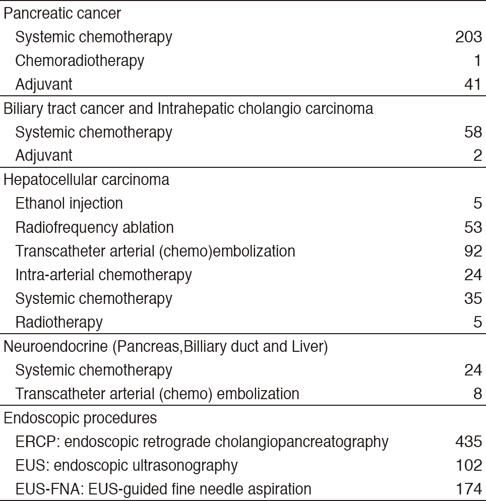 Table 2. Types of procedures(Full Size)