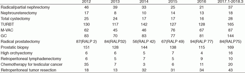 Table 1. Patient statistics: Major treatment