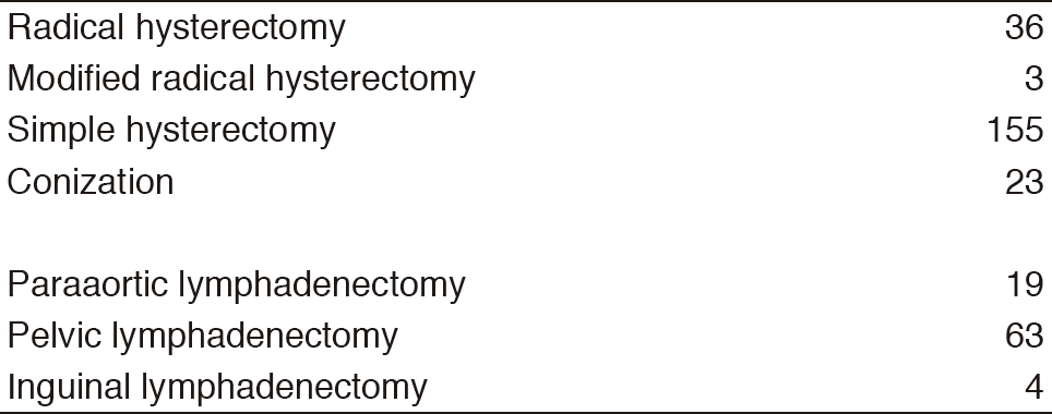 Table 2. Type of procedures (January 2017-March 2018)(Full Size)