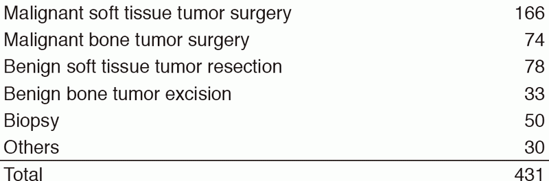 Table 1. Type of surgical procedure (2017)