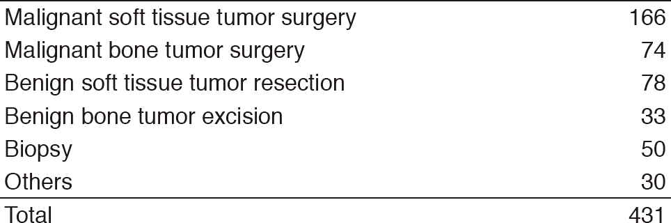 Table 1. Type of surgical procedure (2017)(Full Size)