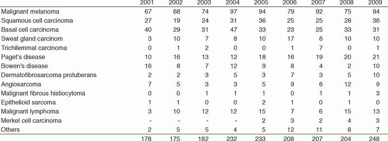 Table 1-1.  Number of New Patients (2001-2009)