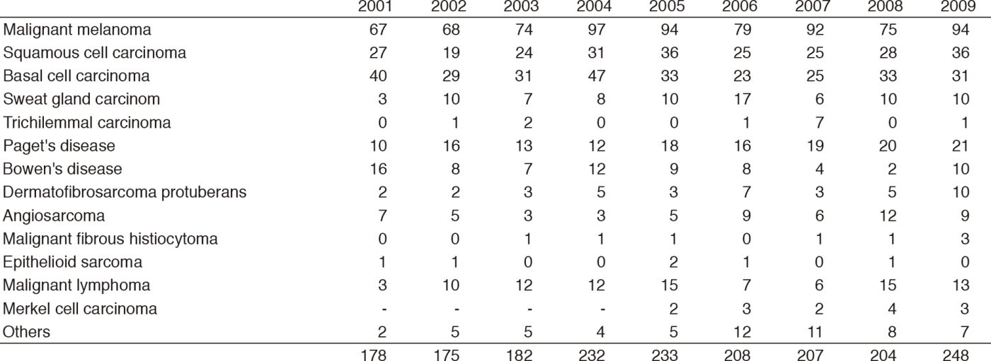 Table 1-1.  Number of New Patients (2001-2009)(Full Size)
