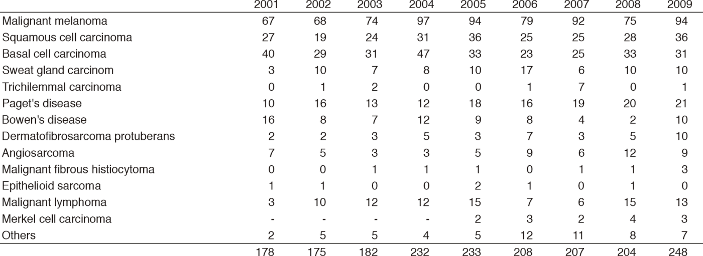 Table 1-1. Number of New Patients (2001-2009)(Full Size)