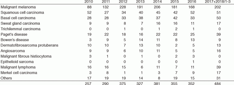 Table 1-2.  Number of New Patients (2010-2018/3)